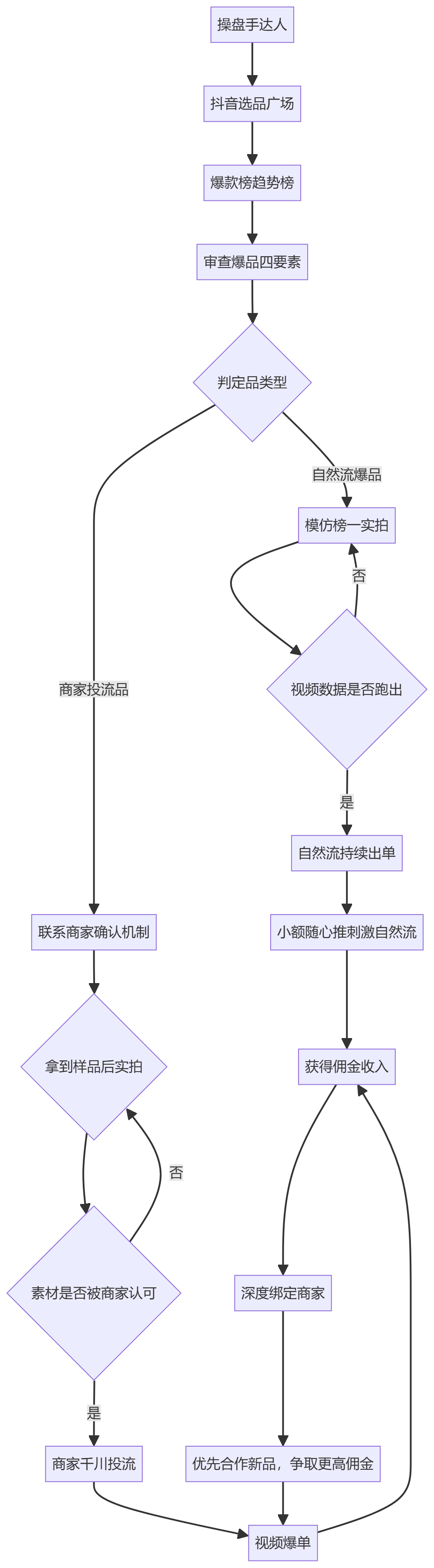 核心商业逻辑拆解